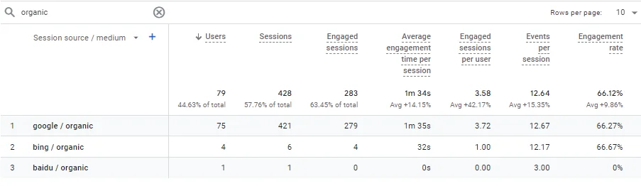 SEO Google analytics organic search traffic